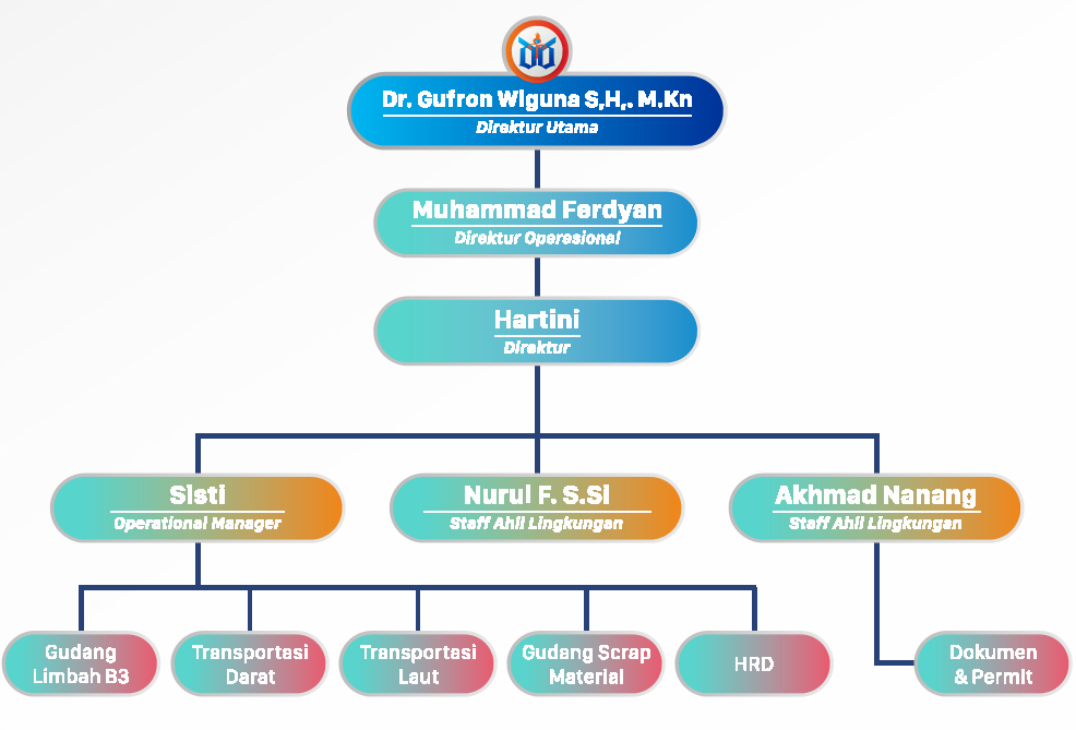Struktur Organisasi PT Dwi Damar Tirta